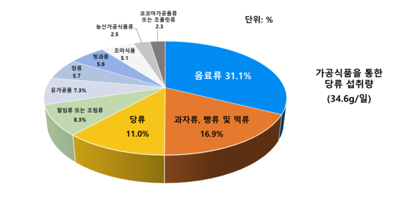 국민들 당류 섭취량 감소...어린이·청소년 3명 중 1명 기준↑