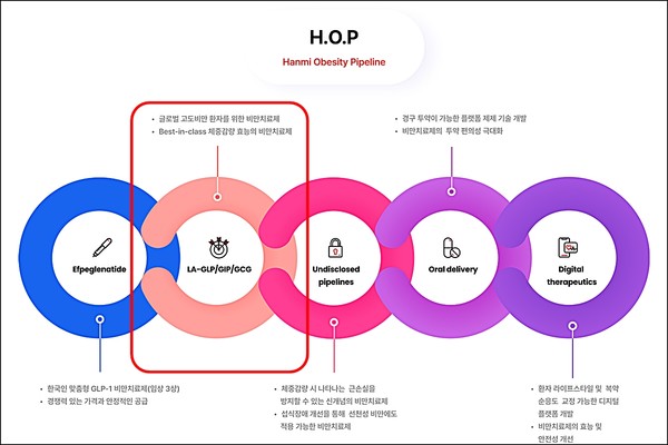 한미약품의 H.O.P 프로젝트(출처=한미약품 공식 홈페이지)